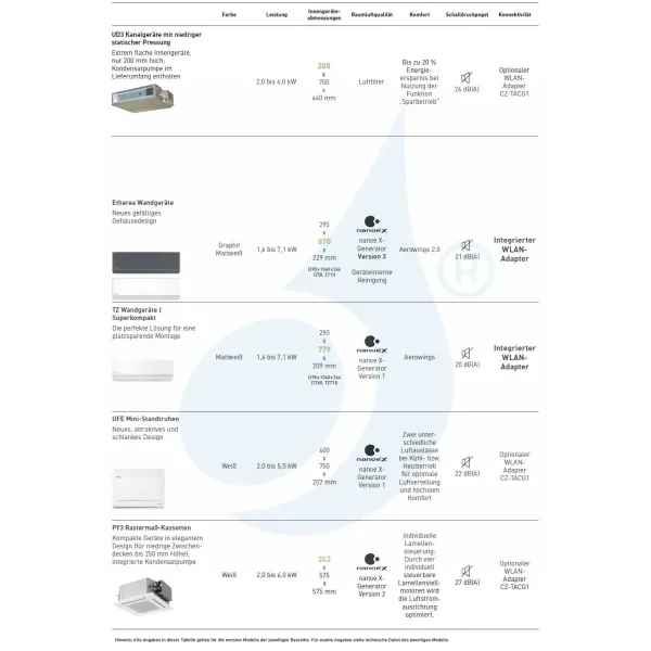 Panasonic 2.5 kW Mono Split CS-Z25UD3EAW CU-Z25UBEA Klimaanlagen Kanaleinbaugeräte Geringe Prävalenz 9000 Btu R-32 CS-Z25UD3E...