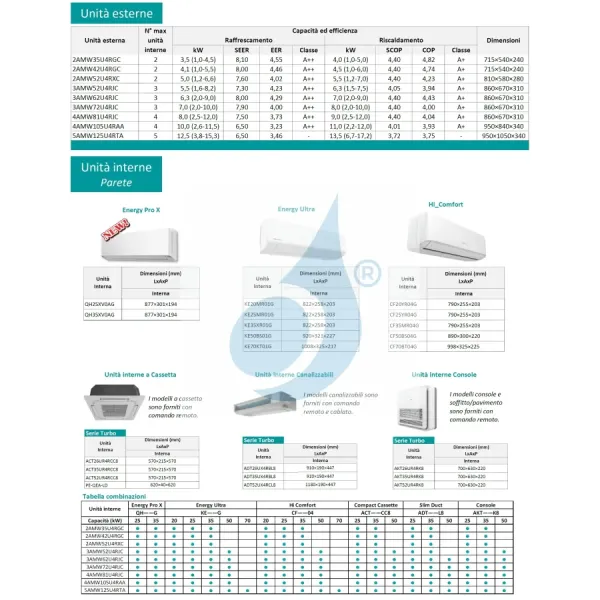 Climatiseur split Hisense Duo 18+18 BTU 60x60 4AMW105U4RAA