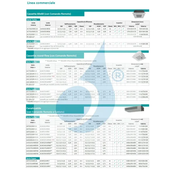 Hisense Mono Split airconditioner 40800 Btu cassette-unit 380 V