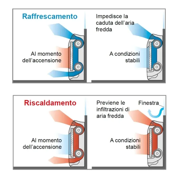 Climatiseur Fujitsu Trio Split 9+12+12 étages KV AOEG24KBCA3