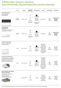 Air conditioners Panasonic Trio Split 12+12+12 Btu Z Etherea CU-3Z68TBE