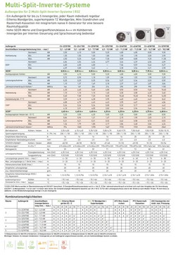 Air conditioners Panasonic Trio Split 12+12+12 Btu Z Etherea CU-3Z68TBE